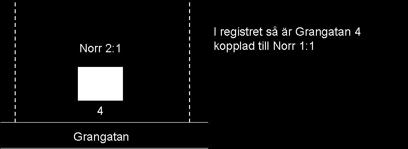 122 (132) FALL 4 En adress är kopplad till fel fastighet Syfte Grangatan 4 är kopplad till fel fastighet (Norr 1:1). Adressen (och byggnaden) ska vara kopplad till Norr 2:1.