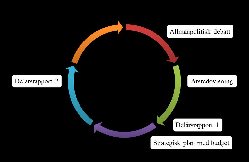 Planerings- och uppföljningsprocessen Verksamhetsplaneringen för Arvika kommun omfattar en rullande treårsperiod.