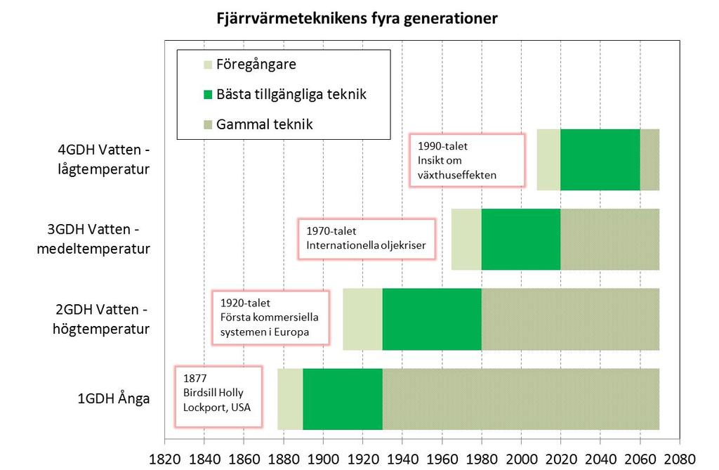 Figur 1. Översikt över de fyra teknikgenerationerna av fjärrvärmesystem med avseende på värmebärare och tidsintervall för varje generation. 1.3.