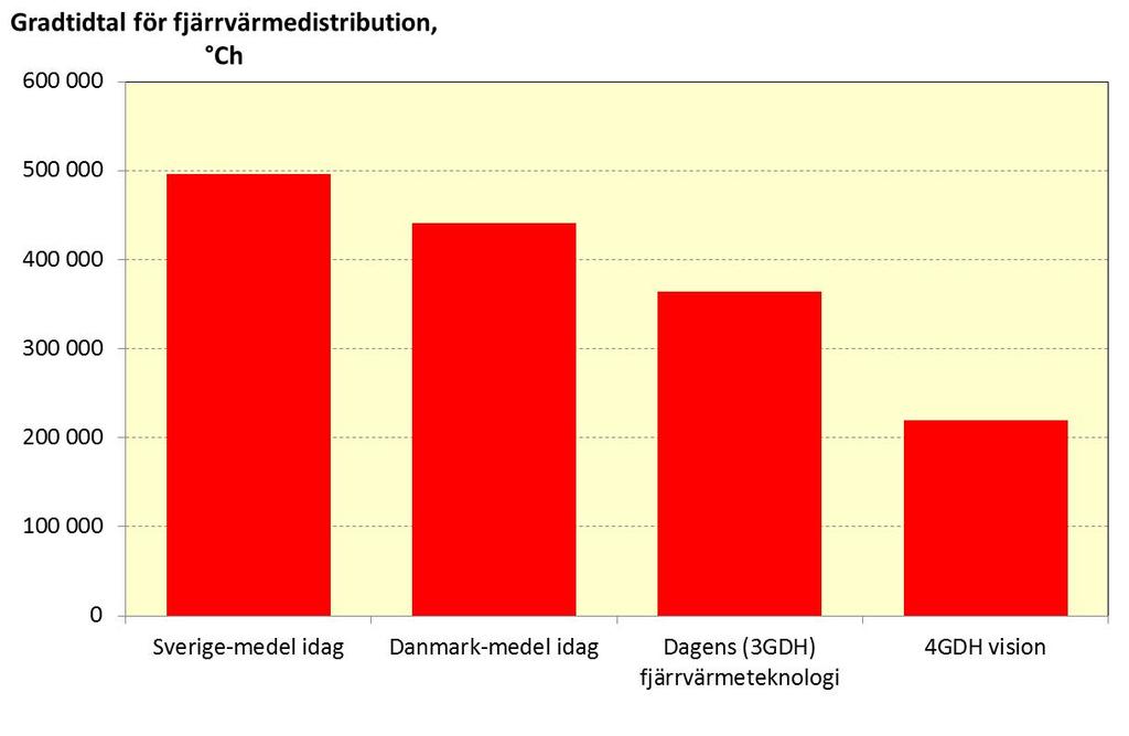 gradtimmar. Denna reduktion av nättemperaturerna kommer att reducera de relativa förlusterna med drygt hälften. Figur 2.