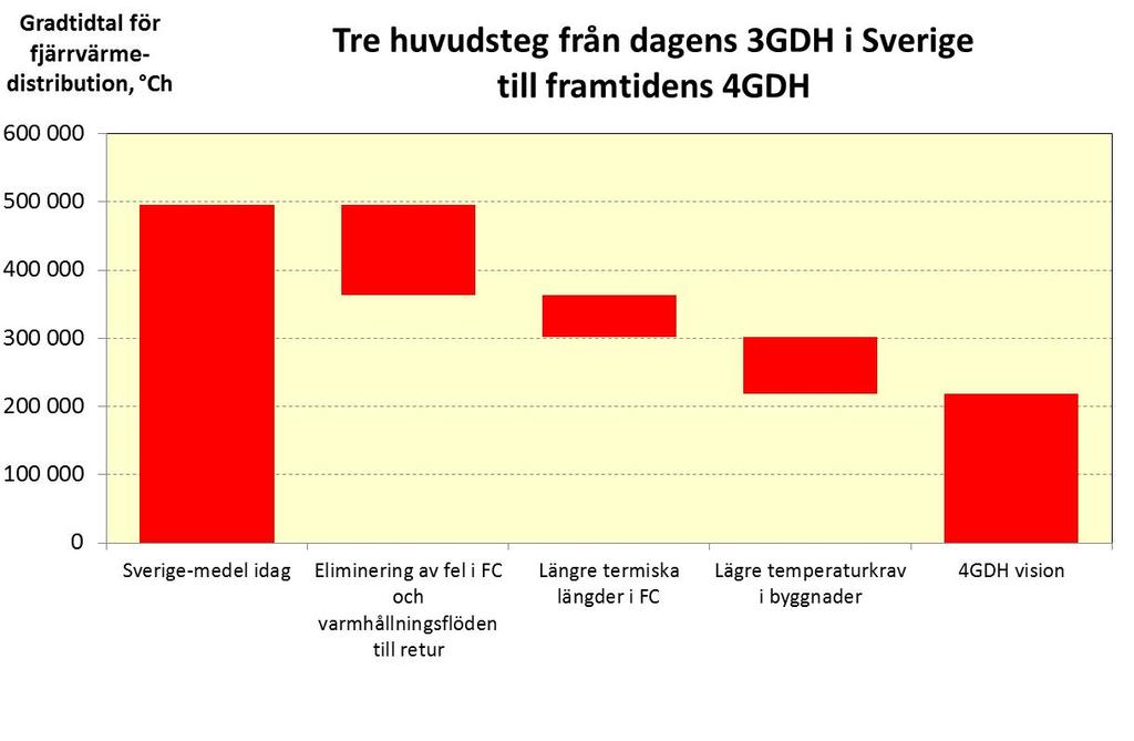 När det gäller dagens temperaturnivåer i fjärrvärmesystem kan följande huvudslutsats dras: Dagens temperaturnivåer är förhöjda jämfört med förväntade temperaturnivåer på grund av temperaturfel i
