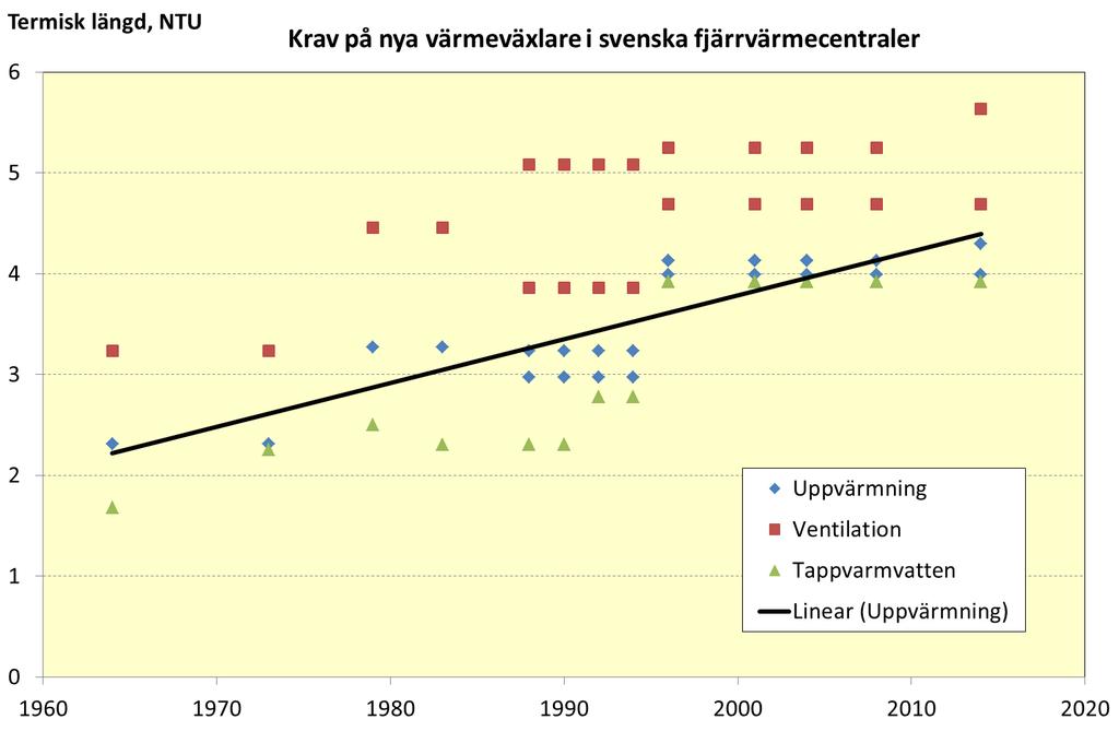 Figur 7. Sammanställning av utvecklingen av branschkraven för termiska längder i värmeväxlare i svenska fjärrvärmecentraler sedan 1964. 3.6 TERMI