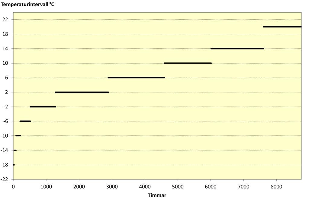 Figur 10. Tidsfördelning av klimatdata inom respektive temperaturintervall för varje simulerat driftfall. I detta fall används klimatdata för nordvästra Götaland (Göteborg). 4.2.