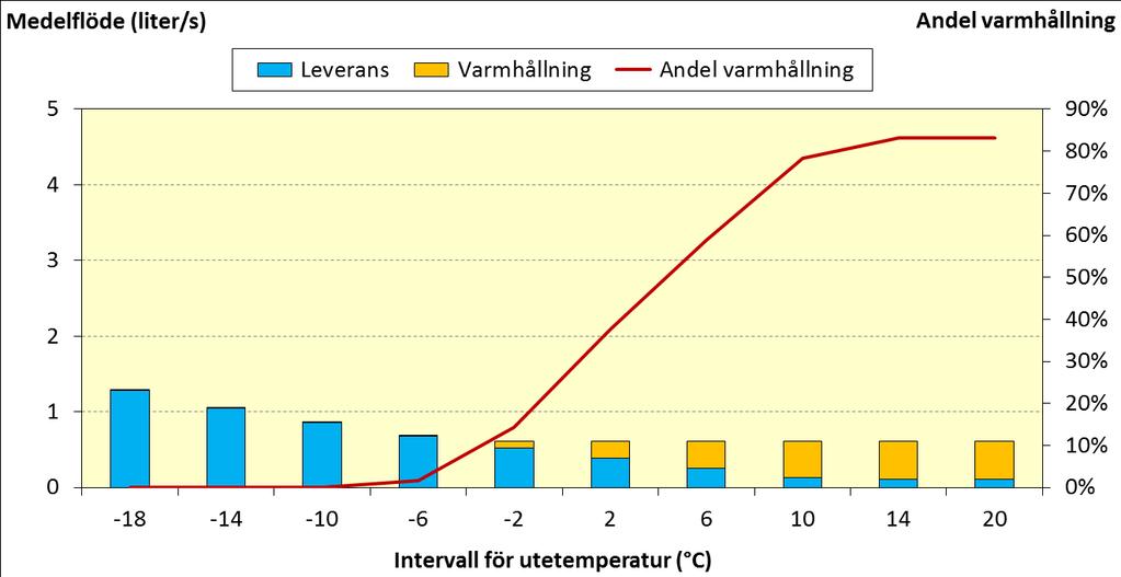Figur 14. Uppdelning av leverans- och varmhållningsflöde som medeltal över årets definierade temperaturintervall för det framtida fallet. 4.3.