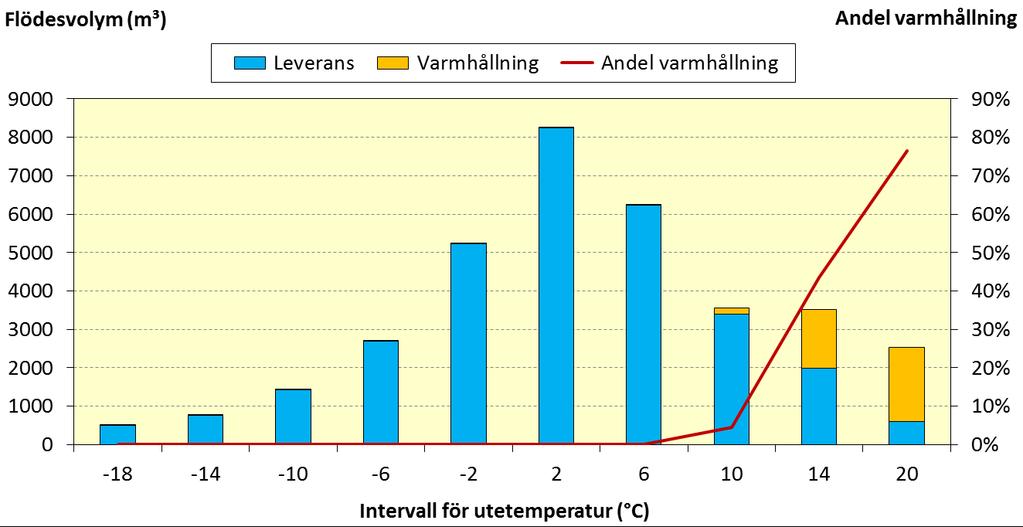 Figur 15. Områdets nättemperaturer med och utan trerörslösning över årets definierade temperaturintervall för det samtida fallet.