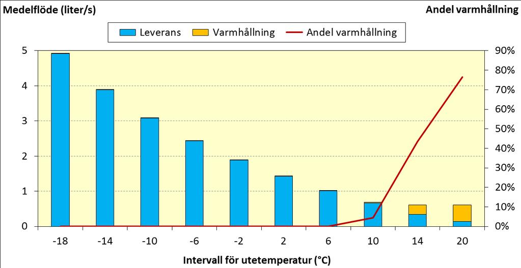 Figur 17. Uppdelning av leverans- och varmhållningsflöde som medeltal över årets definierade temperaturintervall för det samtida fallet. 4.3.