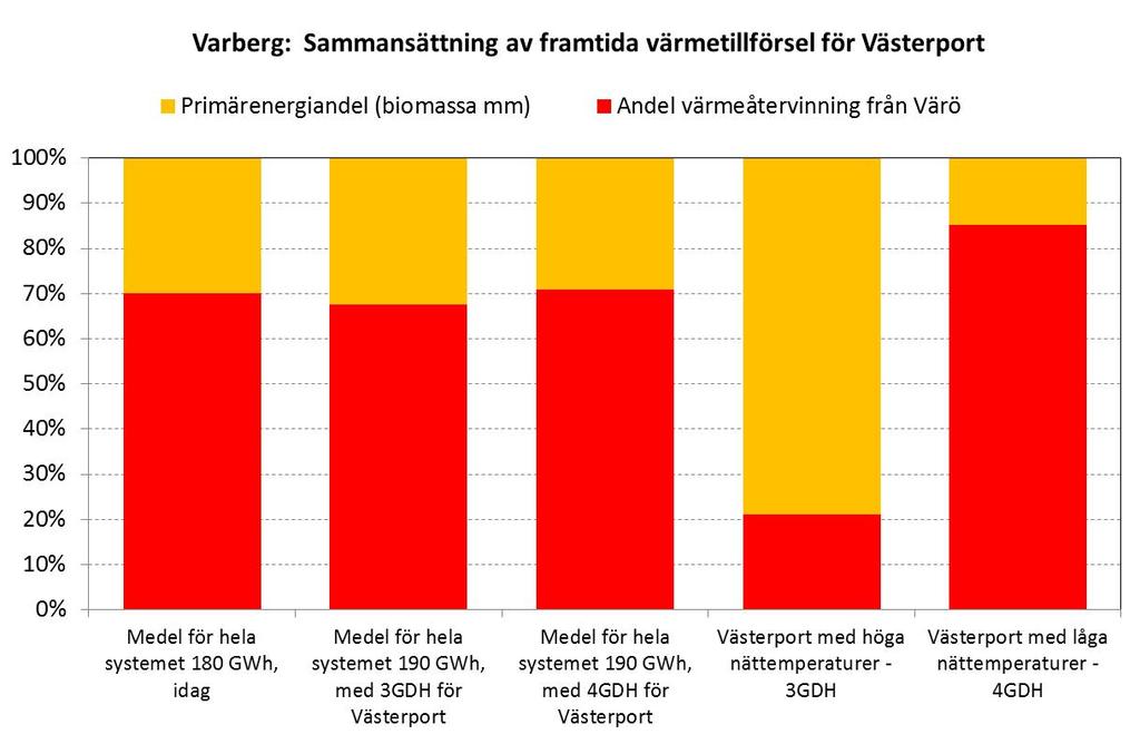 Figur 20. Resultat från simulering av anslutning av Västerport med dagens höga nättemperaturer (3GDH) och med låga nättemperaturer (4GDH). Resultatet av simulering redovisas i Figur 20.