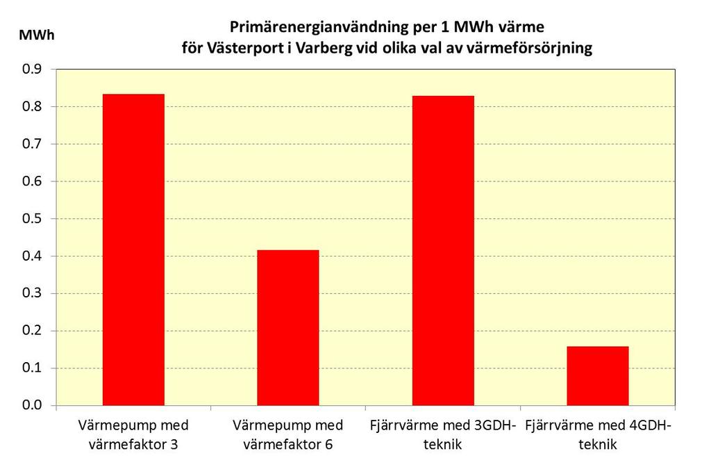 Användning av 4GDH-teknik kommer således vara en betydelsefull strategisk konkurrensfördel för fjärrvärmen i Varberg när det gäller alla nya byggnader som