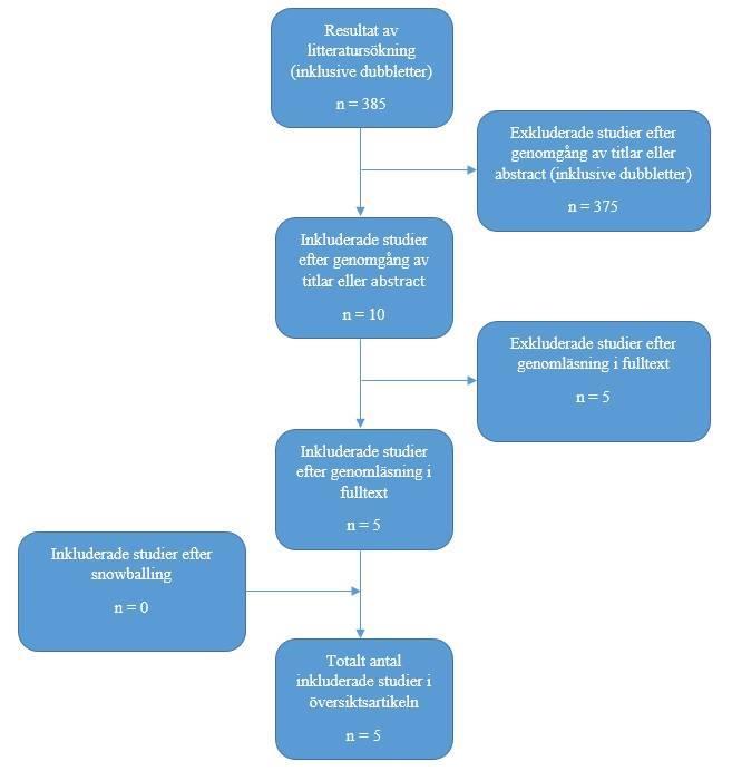 hitta ytterligare artiklar av betydelse. Slutligen kvarstod fem artiklar som uppfyllde kriterierna och som gick vidare till kvalitetsgranskning (se figur 1 för beskrivning). Figur 1.