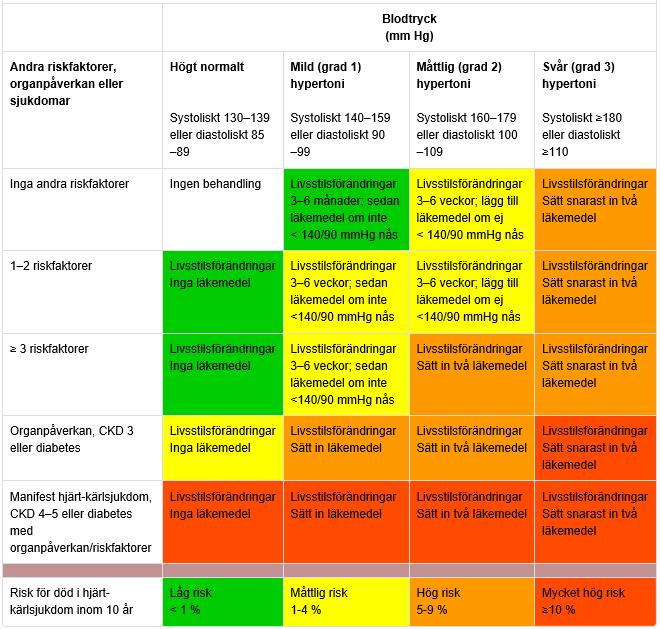 Bilaga 2 Riskbedömning och behandling av hypertoni Riskfaktorer inkluderar: rökning, låg fysisk