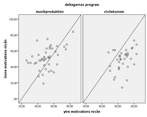 Värdena för den Multipla Regressionsanalysens beräkning på prediktorer för deltagarnas EM presenteras följande: F(14,121) = (p <.000). Modellen förklarar 40% av variance (adjusted R2 =,402).