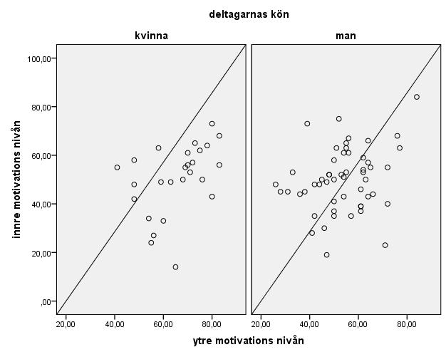 Scatter plot 2 Scatter plot 2 presenterar sambandet mellan samtliga deltagares könstillhörighet mot inre och yttre motivation (Intrinsic & Extrinsic motivation).