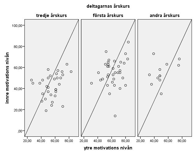 Scatter plot 3 Scatter plot 3 presenterar sambandet mellan deltagares årskurs från båda högskoleutbildningarna mot inre och yttre motivation (Intrinsic & Extrinsic motivation).