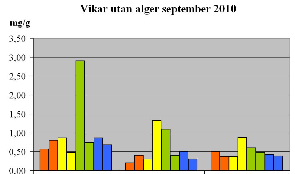 RESULTAT TOC (x 0,1) N P TOC (x 0,1) N P Fig 5. HÖST: Redovisning av total kol (TOC), kväve och fosfor i sedimentprover från algförande respektive algfri vik i september 2010.
