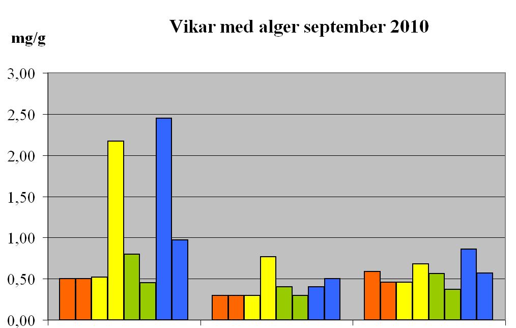 I diagrammen har värdet 0,5 mg/g lagts in enbart för att underlätta visuella jämförelser (motsvarar således 5 g/ mg TOC).