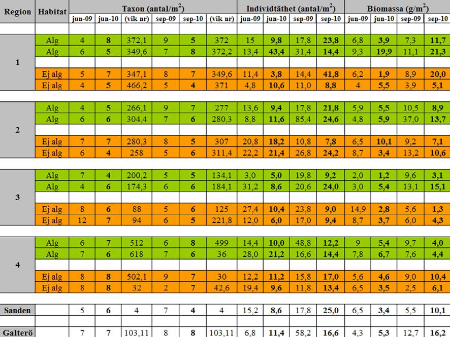 RESULTAT Generellt kan man konstatera att med några få undantagna vikar skiljer sig de algförande vikarna sig tämligen lite från de algfria beträffande organiskt kol i sedimentet.