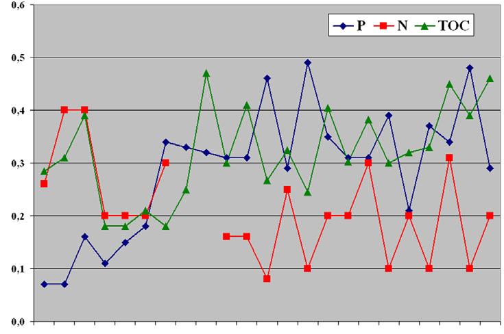 LÅNGTIDSTRENDER mg g -1 GALTERÖ * mg g -1 * TOC-värdena har multiplicerats med en faktor på 0,1 för att bättre passa in i diagrammet med övriga parametrar. SANDEN * Fig 11.