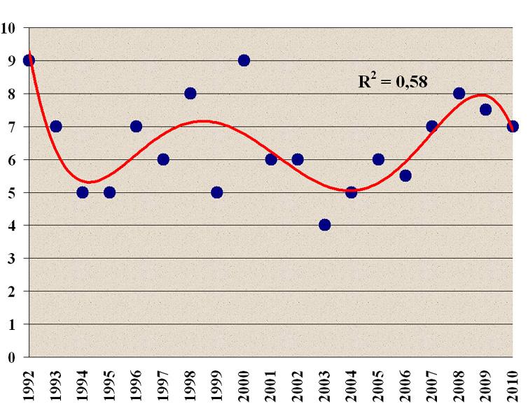 Antal individer/m 2 Fig 13. Diagram över trendutvecklingen sedan 1992 vid Galterö.