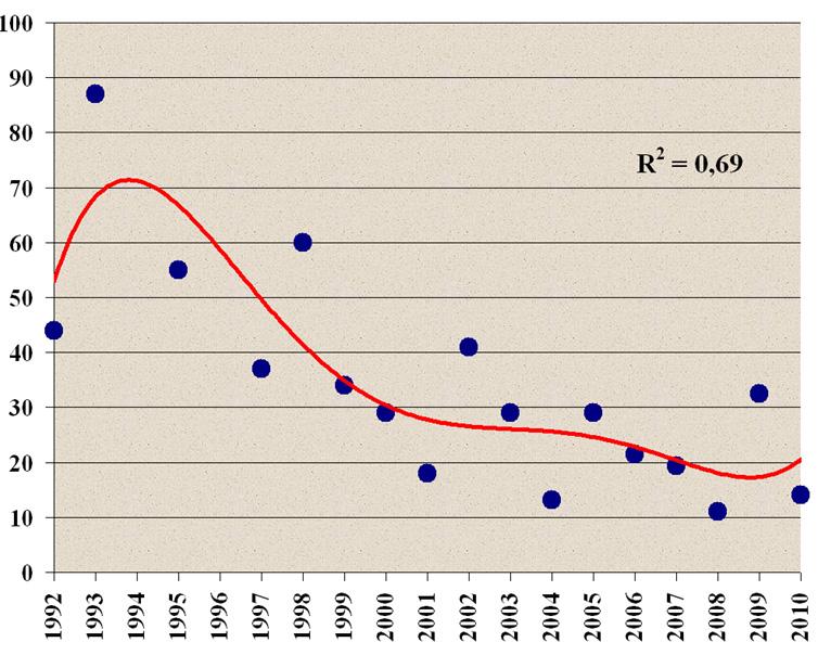redovisa utvecklingen. Antalet taxon (arter)/m 2 är en enhet mindre jämfört med förra året.