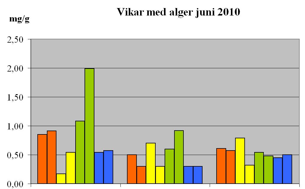RESULTAT TOC (x 0,1) N P TOC (x 0,1) N P Fig 4. VÅR: Redovisning av total kol (TOC), kväve och fosfor i sedimentprover tagna i juni 2010.