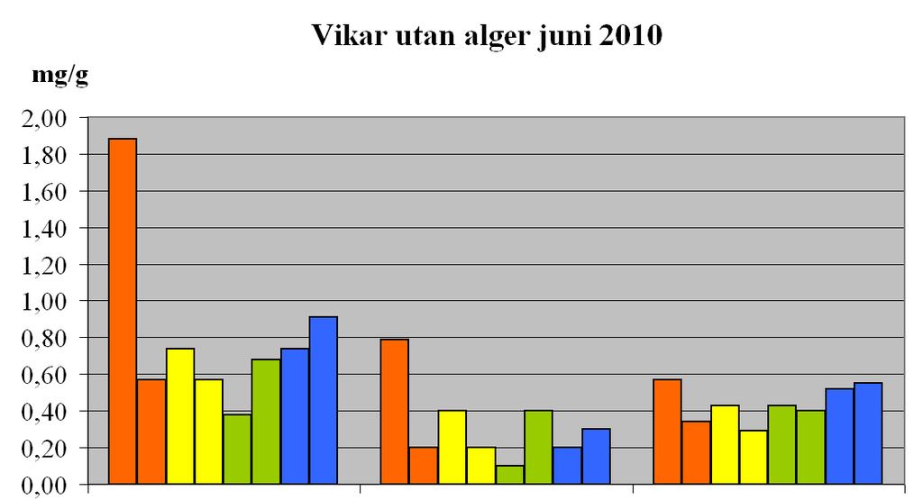 I diagrammen har värdet 0,5 mg/g lagts in enbart för att underlätta visuella jämförelser (motsvarar således 5 g/ mg TOC).
