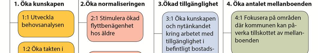 Ökade möjligheter att bo ändamålsenligt i det ordinarie bostadsbeståndet Öka antalet mellanboenden Figur 1: Arbetsmodellen för Äldres boende fyra strategier nedbrutna i delstrategier I juni