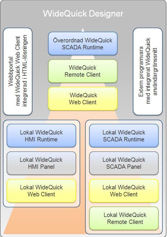 Önskad systemlösning WideQuick är ett extremt skalbart system. Med WideQuick version 8.