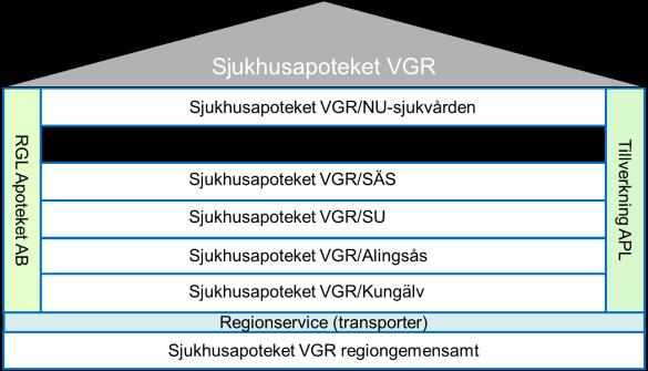 Organisation Sjukhusapoteket VGR Chef sjukhusapoteket Ledningsgrupp Förvaltningsgrupp Sortimentsrådet Objekt-