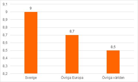 Besök på barnmorskemottagning under och efter graviditet Gravida i Skåne gjorde i genomsnitt 8,9 besök på barnmorskemottagningarna under graviditeten.