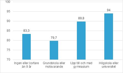 Antal besök per graviditet för kvinnor födda i Sverige var 9 vilket kan jämföras med kvinnor födda utanför Europa som i genomsnitt gjorde 8,5 besök (Diagram 2).