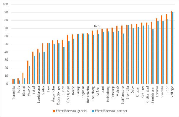 Föräldrastöd inom mödrahälsovården Deltagandet i föräldrastöd i grupp i Skåne är högt jämfört med andra landsting, men stora variationer finns inom regionen.