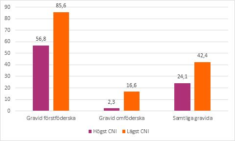 Om även föreläsningar och annat gruppbaserat stöd räknas in deltar 75,2 procent av de gravida och 68,2 av deras partners (Diagram 9).