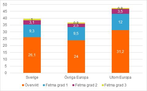 Mödrahälsovården kan främja en sund viktuppgång under graviditet och därmed minska risken för graviditetsrelaterade komplikationer associerat med övervikt och fetma.