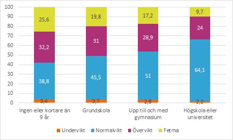 I de högre BMIklasserna var 26,9 procent överviktiga och 13,9 procent feta vid inskrivning.