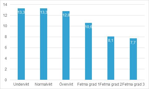 Diagram 14. Genomsnittlig viktuppgång (kg) under graviditet uppdelat på BMI-grupp vid inskrivning i mödrahälsovården, gravida i Skåne 2017.