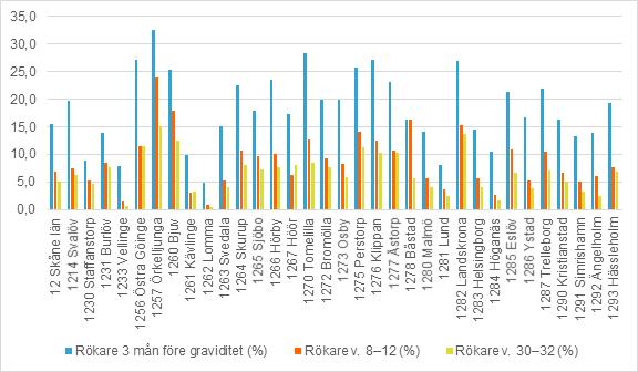 Rökning under graviditet Skåne har under flera år tillhört de regioner som uppvisar siffror med en hög andel rökande gravida i tidig och sen graviditet.