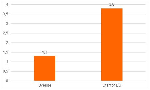 Graviditetsdiabetes (GDM) Högt deltagande i ett ambitiöst screeningprogram kan vara förklaringen till att Region Skåne ligger bland de högsta i landet vad gäller andel diagnostiserade fall av