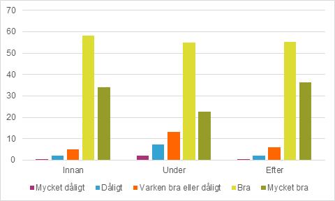 Självskattad hälsa Den självskattade hälsan före, under och efter graviditeten var i Skåne 2017 jämförbar med den självskattade hälsan hos gravida i landet i stort.