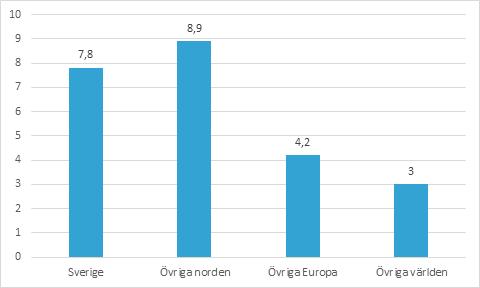 Behandling för psykisk ohälsa De senaste åren har Skåne legat under rikssnittet när det gäller andel som behandlas för psykisk ohälsa under graviditeten.