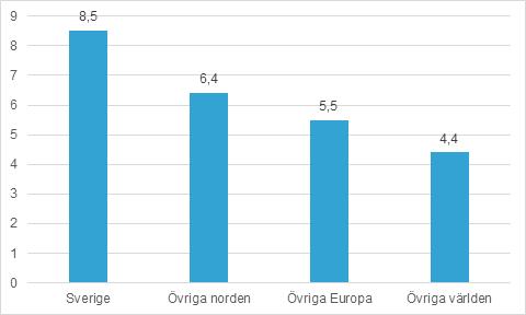Statistik från förra året tyder på ett eventuellt trendbrott, men indikerar att gravida i Skåne fortsatt får mindre stöd jämfört med det nationella genomsnittet.