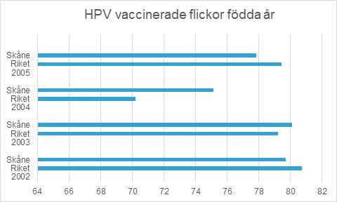 HPV-vaccination I Skåne erbjuds flickor i åldrarna 11-12 år HPV-vaccination inom skolhälsovårdens vaccinationsprogram sedan 2012.