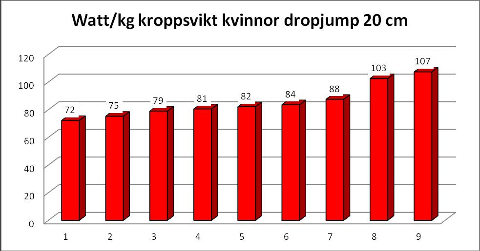 Nedan 9 stycken kvinnor som även de har hoppat ned från 20 cm.