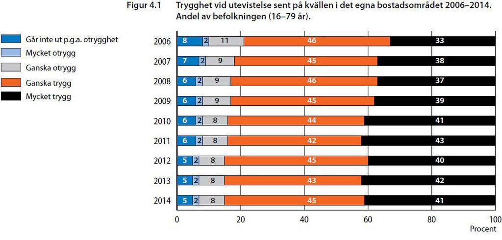 Detta diagram presenterar enbart sammanslagen statistik för populationen som helhet, det betyder att diagrammet inte säger något om vilka det är som känner sig otrygga respektive trygga.