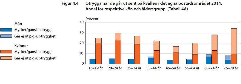 Genom detta diagram får vi en nyansering av föregående bild. Här ser vi att det är kvinnor som står för den stora minskningen av otryggheten i det tidigare diagrammet.