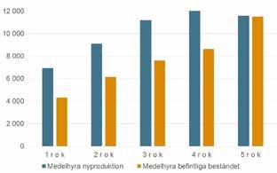 Bostadssituationen Fler kan söka hos allmännyttan Kötiderna för att erhålla en lägenhet hos allmännyttan har gått upp med 273 dagar jämfört med 2016.