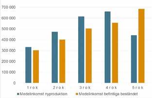AB Framtidens bolag tog bort inkomstkravet 1 januari 2017. I snitt hade AB Framtidens bolag 1 699 ansökningar per lägenhet under 2017 och under 2016 var motsvarande siffra 1 313.