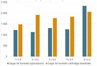 Nyproduktion ökar på boplats.se Under 2017 kom 919 nyproducerade lägenheter ut på marknaden via boplats.se. Hyresnivåerna för nybyggda lägenheter ligger i snitt 52% över hyresnivåerna i det befintliga beståndet.