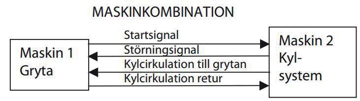 Installation 6.8.2. Kontroll av säkerhetsutrustningen 6.9. Maskinkombination Omröraren måste stanna när påfyllningsöppningens skyddsgrind eller hela grytans lock öppnas.