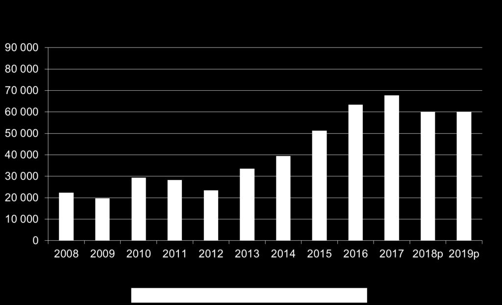 Bostadsbyggandet uppe på en hög nivå Påbörjade bostäder 2008-2019 Bostadsbyggandet kan