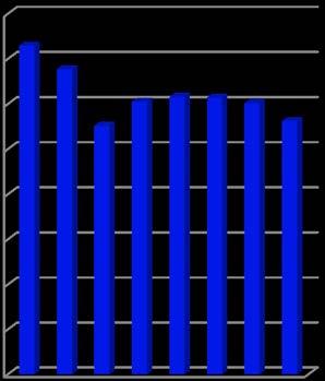 VATTENFÖRBRUKNING 1 600 1 400 1 200 1 000 800 600 400 200 Vattenförbrukning (liter/m 2 ) 0 1998 2004 2009 2013 2014 2015 2016 2017 Den totala vattenförbrukningen har minskat med 1 163 m 3 eller 1%